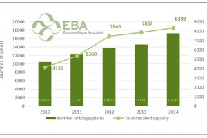 Rapport EBA - Biogaz et biométhane en nette progression en Europe