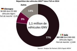 Véhicules GNV  LItalie et lAllemagne concentrent 86 % du parc européen