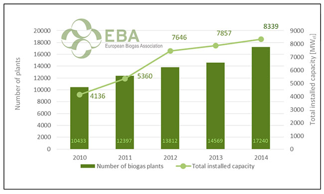 Rapport EBA - Biogaz et biomthane en nette progression en Europe